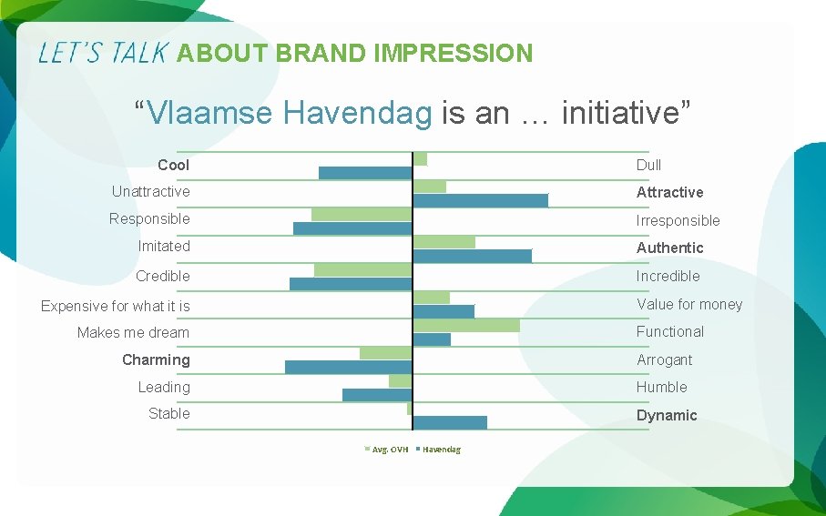 ABOUT BRAND IMPRESSION “Vlaamse Havendag is an … initiative” Dull Cool Unattractive Attractive Responsible