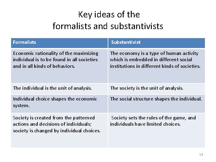 Key ideas of the formalists and substantivists Formalists Substantivist Economic rationality of the maximizing