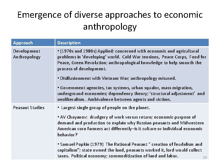 Emergence of diverse approaches to economic anthropology Approach Description Development Anthropology • (1970 s