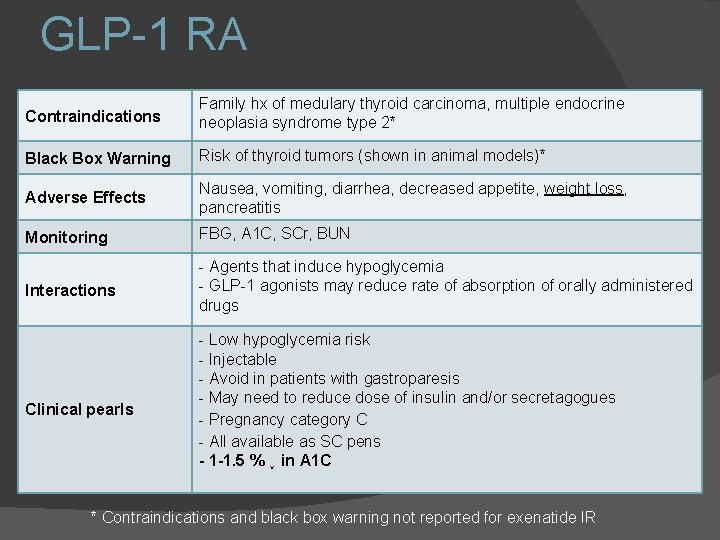 GLP-1 RA Contraindications Family hx of medulary thyroid carcinoma, multiple endocrine neoplasia syndrome type