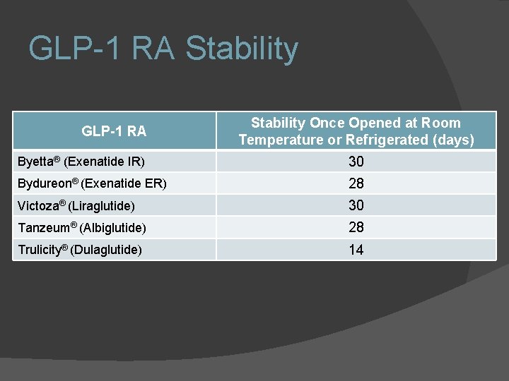 GLP-1 RA Stability Once Opened at Room Temperature or Refrigerated (days) Byetta® (Exenatide IR)
