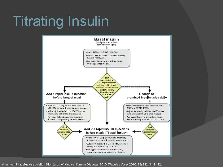 Titrating Insulin American Diabetes Association Standards of Medical Care in Diabetes 2016. Diabetes Care.