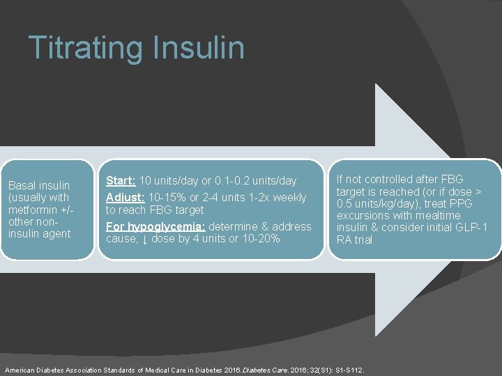 Titrating Insulin Basal insulin (usually with metformin +/- other noninsulin agent Start: 10 units/day