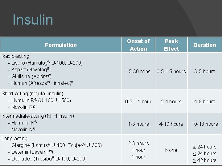 Insulin Onset of Action Peak Effect Duration Rapid-acting - Lispro (Humalog® U-100, U-200) -