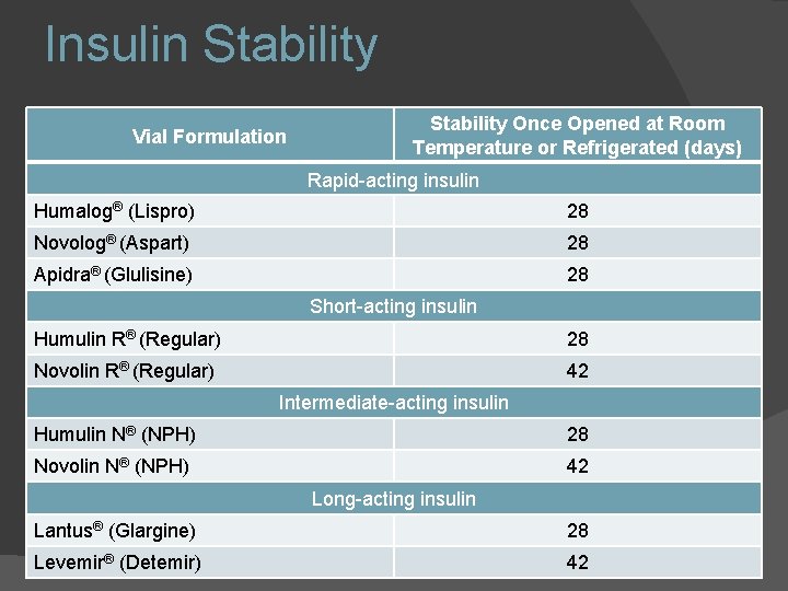 Insulin Stability Vial Formulation Stability Once Opened at Room Temperature or Refrigerated (days) Rapid-acting