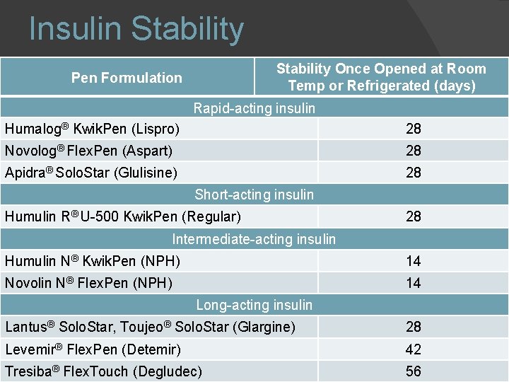 Insulin Stability Once Opened at Room Temp or Refrigerated (days) Pen Formulation Rapid-acting insulin