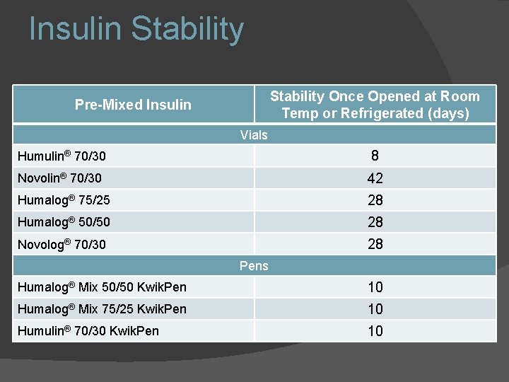 Insulin Stability Once Opened at Room Temp or Refrigerated (days) Pre-Mixed Insulin Vials Humulin®