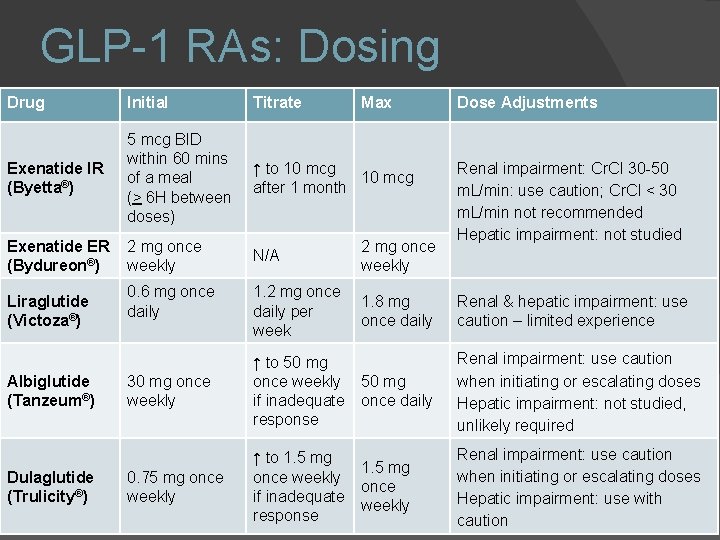 GLP-1 RAs: Dosing Drug Initial Titrate Exenatide IR (Byetta®) 5 mcg BID within 60