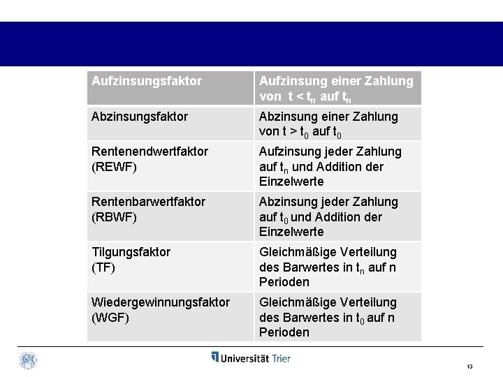 Aufzinsungsfaktor Aufzinsung einer Zahlung von t < tn auf tn Abzinsungsfaktor Abzinsung einer Zahlung