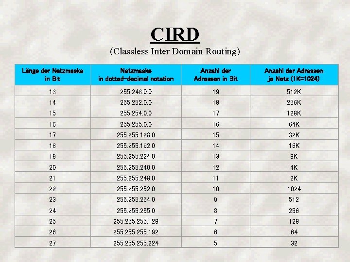 CIRD (Classless Inter Domain Routing) Länge der Netzmaske in Bit Netzmaske in dotted-decimal notation