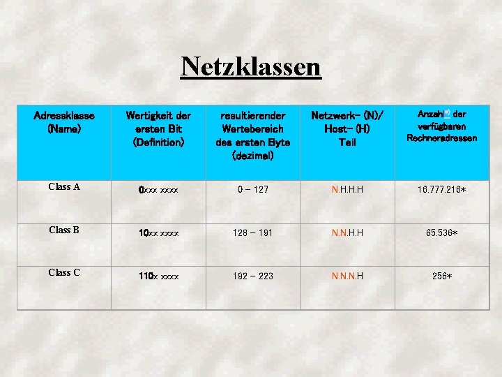 Netzklassen Adressklasse (Name) Wertigkeit der ersten Bit (Definition) resultierender Wertebereich des ersten Byte (dezimal)