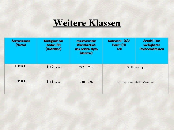 Weitere Klassen Netzwerk- (N)/ Host- (H) Teil Anzahl*) der verfügbaren Rechneradressen Adressklasse (Name) Wertigkeit