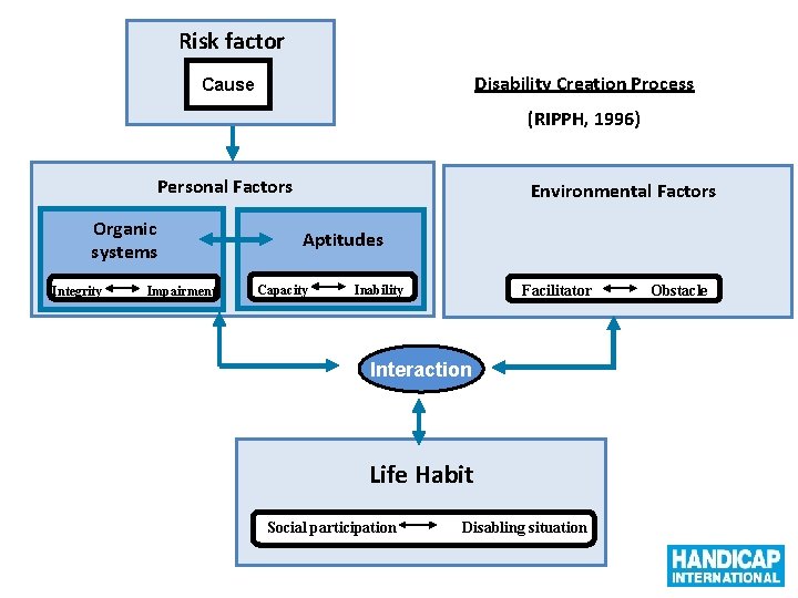 Risk factor Disability Creation Process Cause (RIPPH, 1996) Personal Factors Organic Systèmes organiques systems