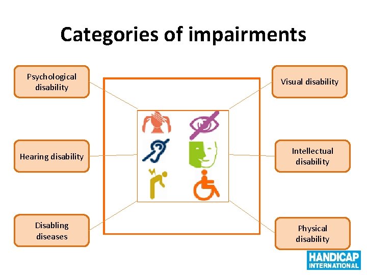 Categories of impairments Psychological disability Visual disability Hearing disability Intellectual disability Disabling diseases Physical