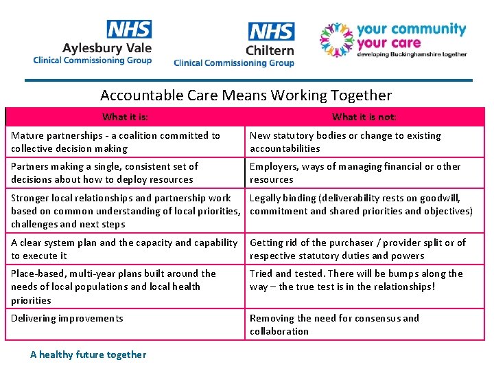 Accountable Care Means Working Together What it is: What it is not: Mature partnerships