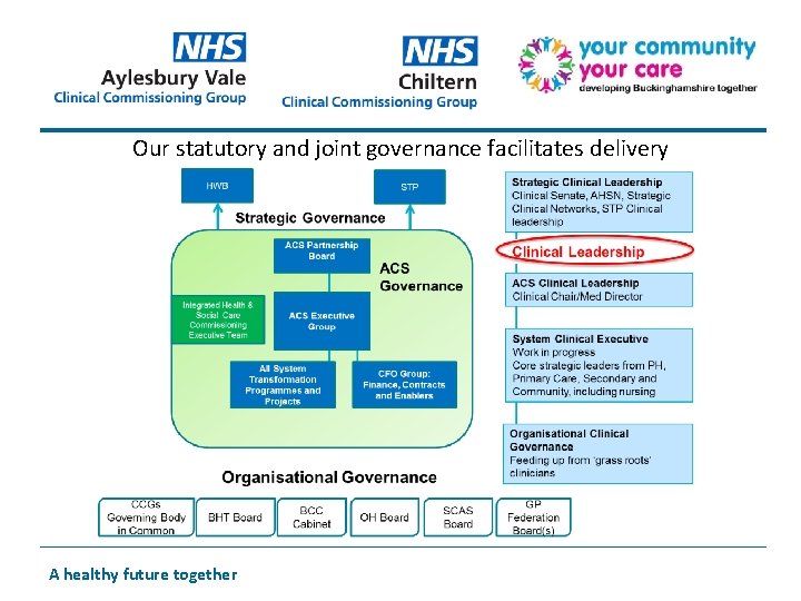 Our statutory and joint governance facilitates delivery A healthy future together 