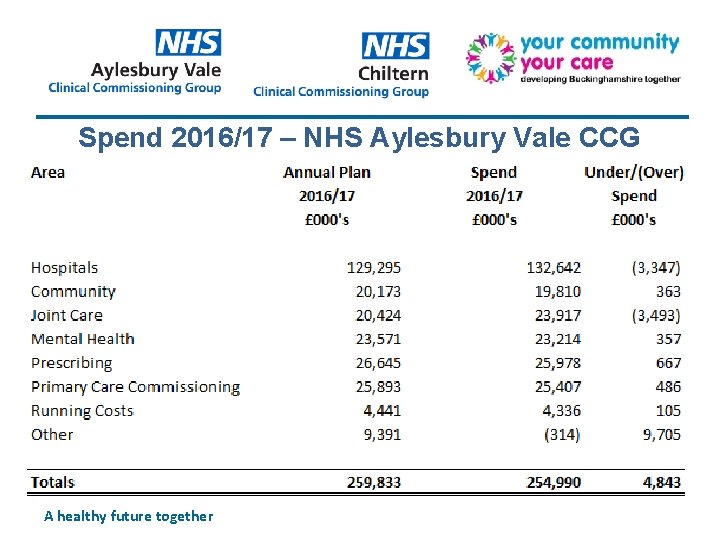 Spend 2016/17 – NHS Aylesbury Vale CCG A healthy future together 