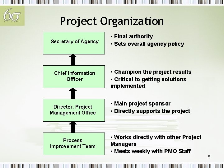 Project Organization Secretary of Agency Chief Information Officer Director, Project Management Office Process Improvement