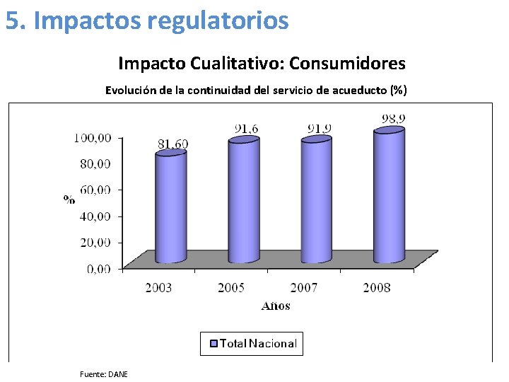 5. Impactos regulatorios Impacto Cualitativo: Consumidores Evolución de la continuidad del servicio de acueducto