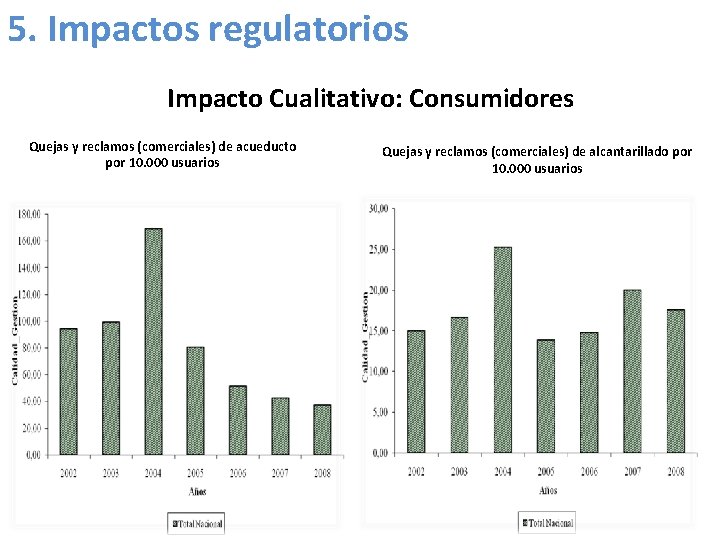 5. Impactos regulatorios Impacto Cualitativo: Consumidores Quejas y reclamos (comerciales) de acueducto por 10.