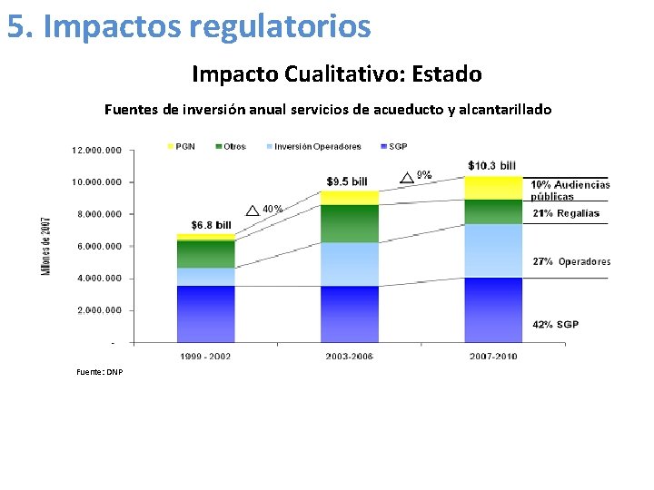 5. Impactos regulatorios Impacto Cualitativo: Estado Fuentes de inversión anual servicios de acueducto y