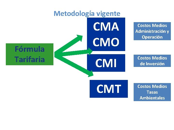 Metodología vigente Fórmula Tarifaria CMA CMO CMI CMT Costos Medios Administración y Operación Costos
