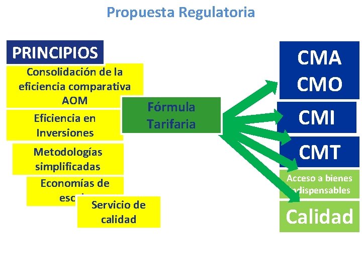 Propuesta Regulatoria PRINCIPIOS Consolidación de la eficiencia comparativa AOM Eficiencia en Inversiones CMA CMO