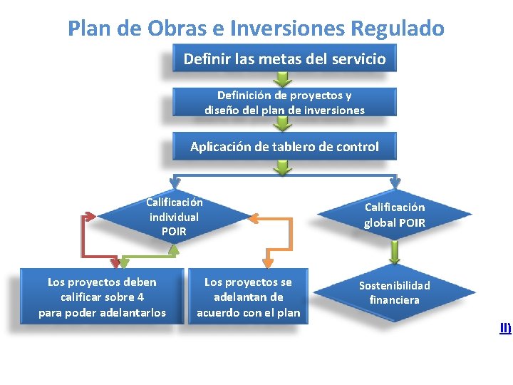 Plan de Obras e Inversiones Regulado Definir las metas del servicio Definición de proyectos