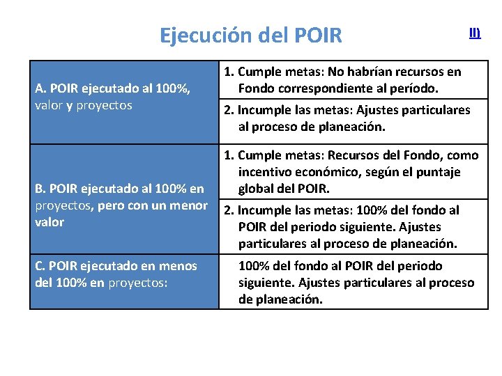 Ejecución del POIR A. POIR ejecutado al 100%, valor y proyectos II) 1. Cumple