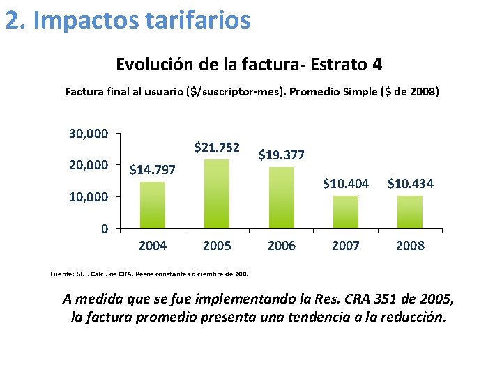 2. Impactos tarifarios Evolución de la factura- Estrato 4 Factura final al usuario ($/suscriptor-mes).