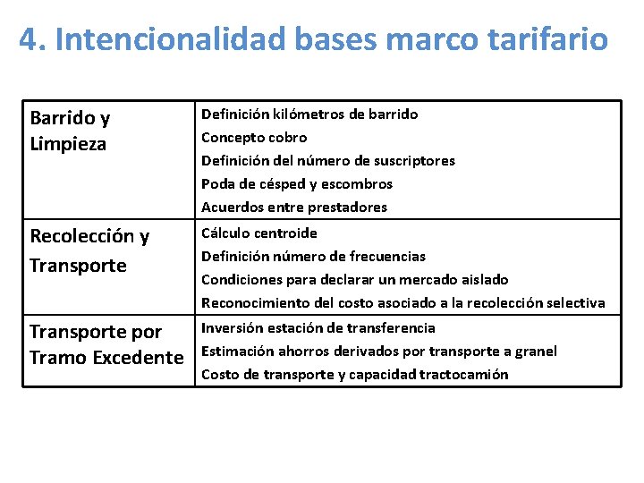 4. Intencionalidad bases marco tarifario Barrido y Limpieza Definición kilómetros de barrido Concepto cobro