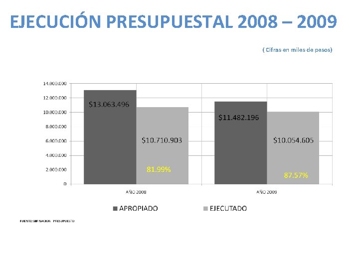 EJECUCIÓN PRESUPUESTAL 2008 – 2009 ( Cifras en miles de pesos) 