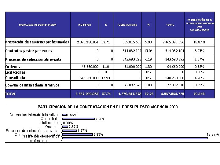 MODALIDAD DE CONTRATACIÓN INVERSION Prestación de servicios profesionales % % FUNCIONAMIENTO 2. 075. 280.