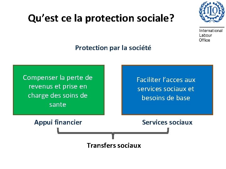 Qu’est ce la protection sociale? Protection par la société Compenser la perte de revenus