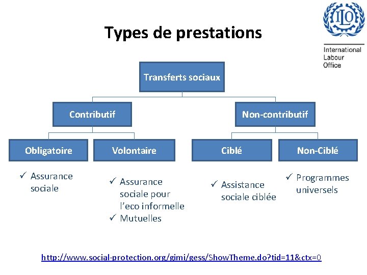 Types de prestations Transferts sociaux Contributif Obligatoire ü Assurance sociale Volontaire ü Assurance sociale