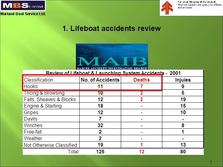 Marland Boat Service Ltd. 1. Lifeboat accidents review 5 