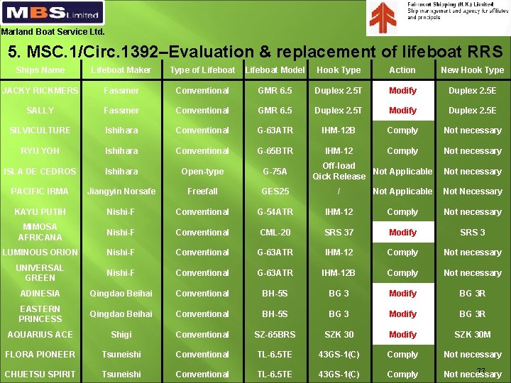 Marland Boat Service Ltd. 5. MSC. 1/Circ. 1392–Evaluation & replacement of lifeboat RRS Ships