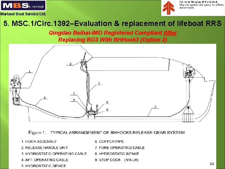 Marland Boat Service Ltd. 5. MSC. 1/Circ. 1392–Evaluation & replacement of lifeboat RRS Qingdao