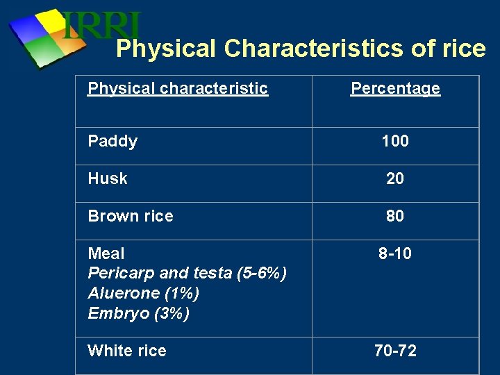 Physical Characteristics of rice Physical characteristic Percentage Paddy 100 Husk 20 Brown rice 80