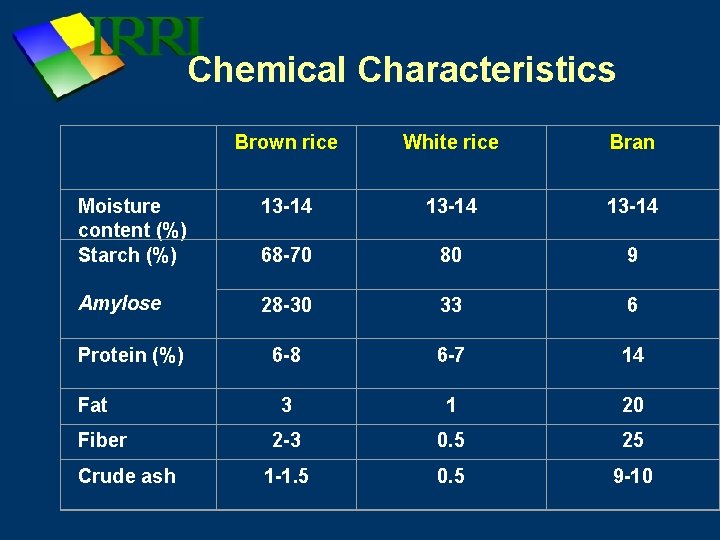 Chemical Characteristics Brown rice White rice Bran Moisture content (%) Starch (%) 13 -14