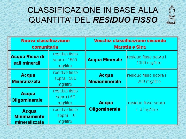 CLASSIFICAZIONE IN BASE ALLA QUANTITA' DEL RESIDUO FISSO Nuova classificazione comunitaria Vecchia classificazione secondo