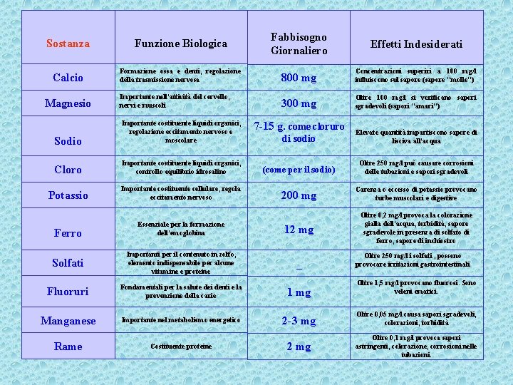 Sostanza Funzione Biologica Fabbisogno Giornaliero Effetti Indesiderati Calcio Formazione ossa e denti, regolazione della