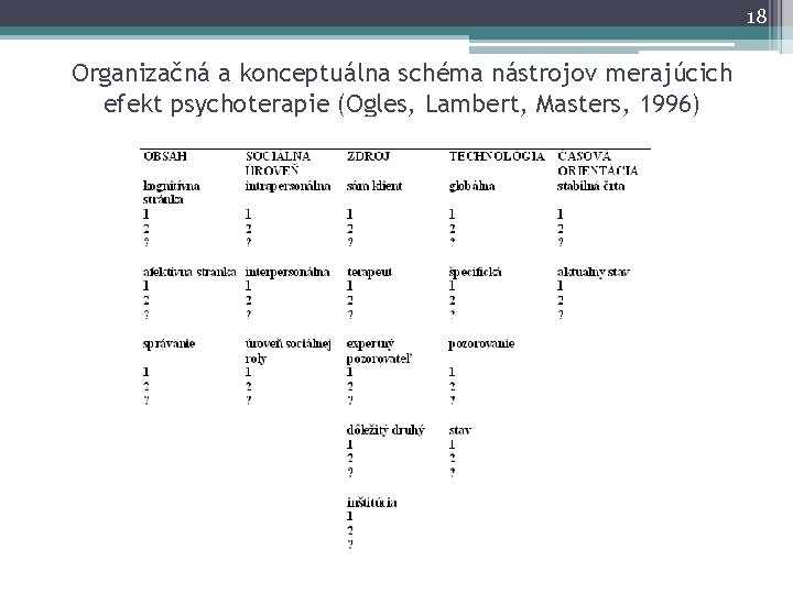 18 Organizačná a konceptuálna schéma nástrojov merajúcich efekt psychoterapie (Ogles, Lambert, Masters, 1996) 