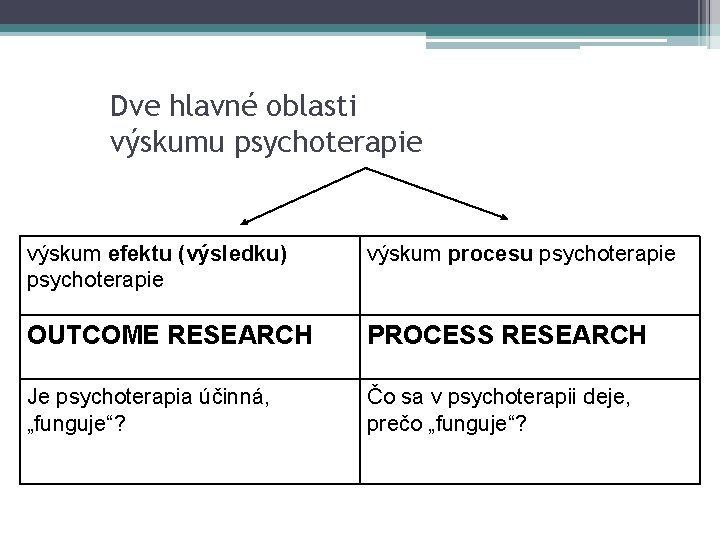 Dve hlavné oblasti výskumu psychoterapie výskum efektu (výsledku) psychoterapie výskum procesu psychoterapie OUTCOME RESEARCH