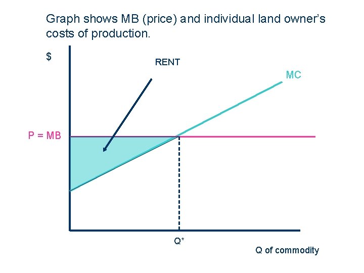 Graph shows MB (price) and individual land owner’s costs of production. $ RENT MC