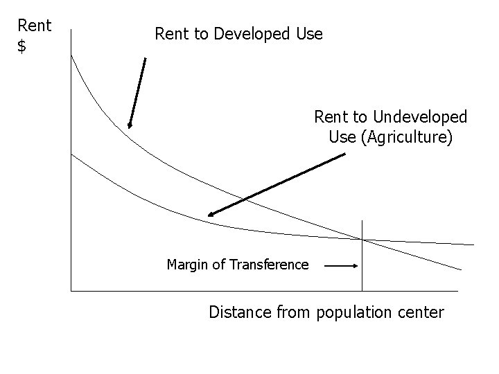 Rent $ Rent to Developed Use Rent to Undeveloped Use (Agriculture) Margin of Transference