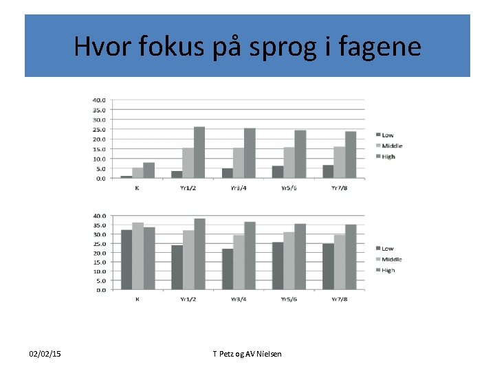 Hvor fokus på sprog i fagene 02/02/15 T Petz og AV Nielsen 