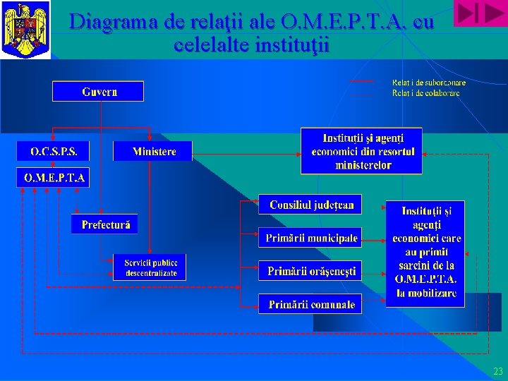 Diagrama de relaţii ale O. M. E. P. T. A. cu celelalte instituţii 23