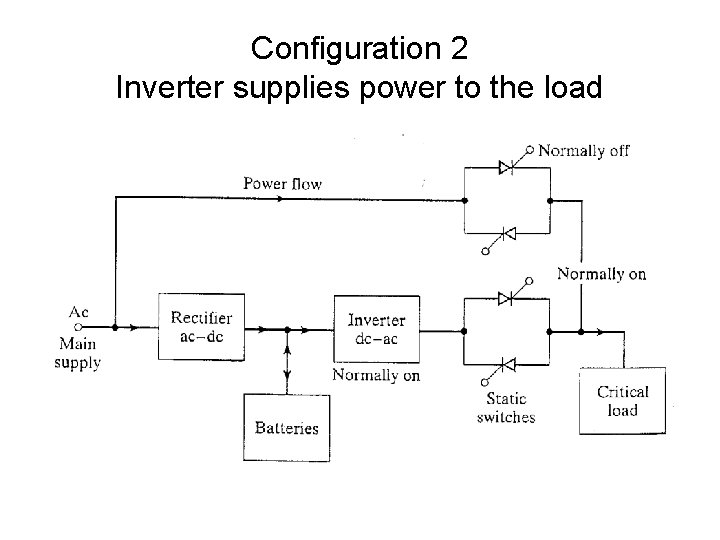 Configuration 2 Inverter supplies power to the load 