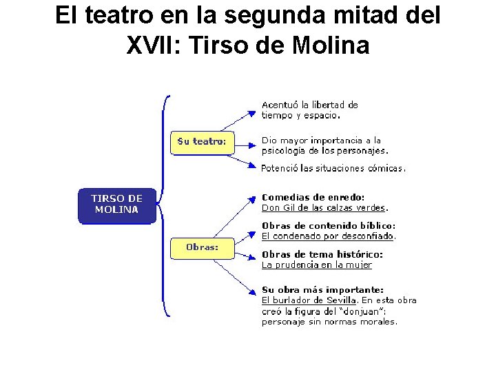 El teatro en la segunda mitad del XVII: Tirso de Molina 